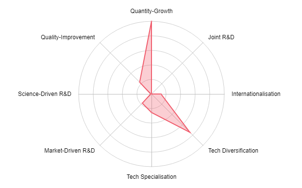 Under Armour IP Strategy Radar Map