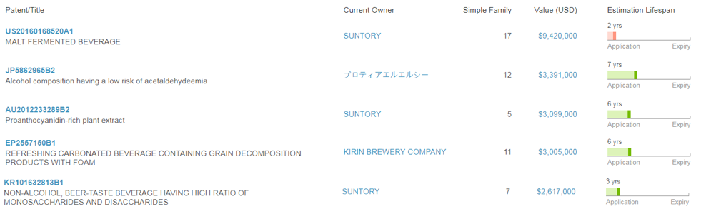 most valuable patents in low no alcohol beverages reveals a recently published and extremely valuable patent owned by Suntory