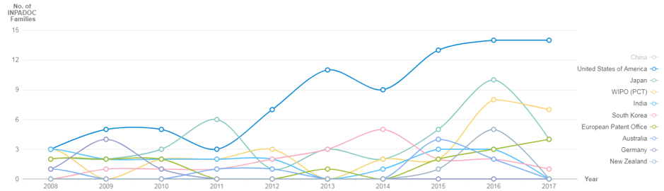 filing activity at the US patent office, as well as an uptick in activity in Japan and WIPO patent filings