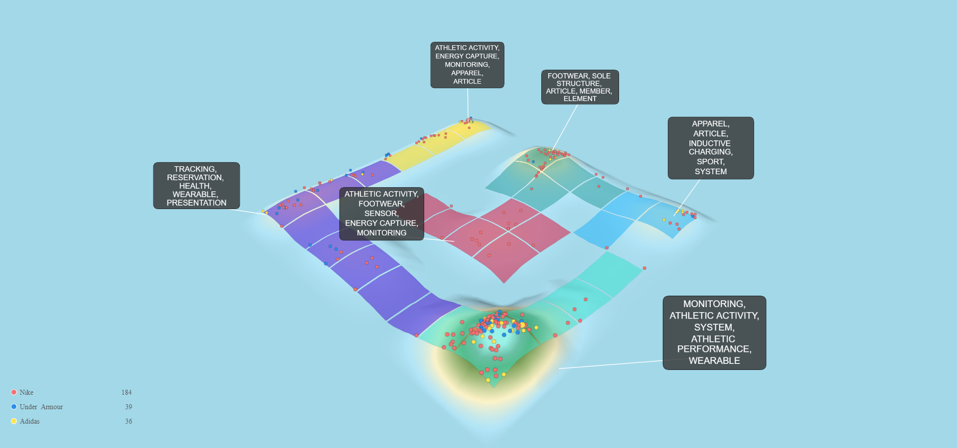 Nike Under Armour Adidas Science Patent Data 3D Landscape Elevated Topography