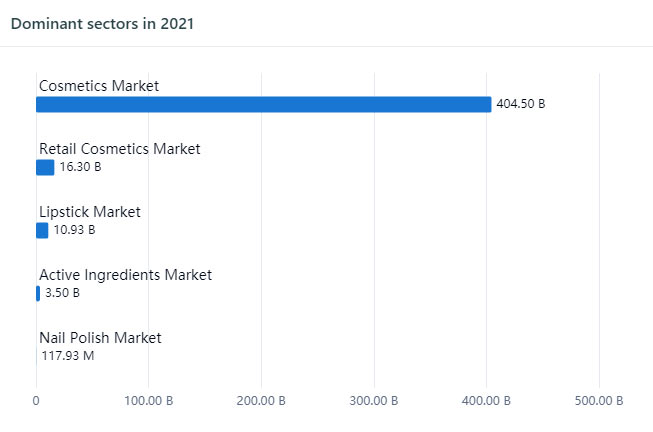 Dominant Sectors in Cosmetics, PatSnap Discovery