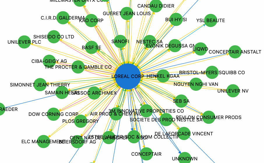 Loreal Company Relationship Analysis, Patsnap Insights