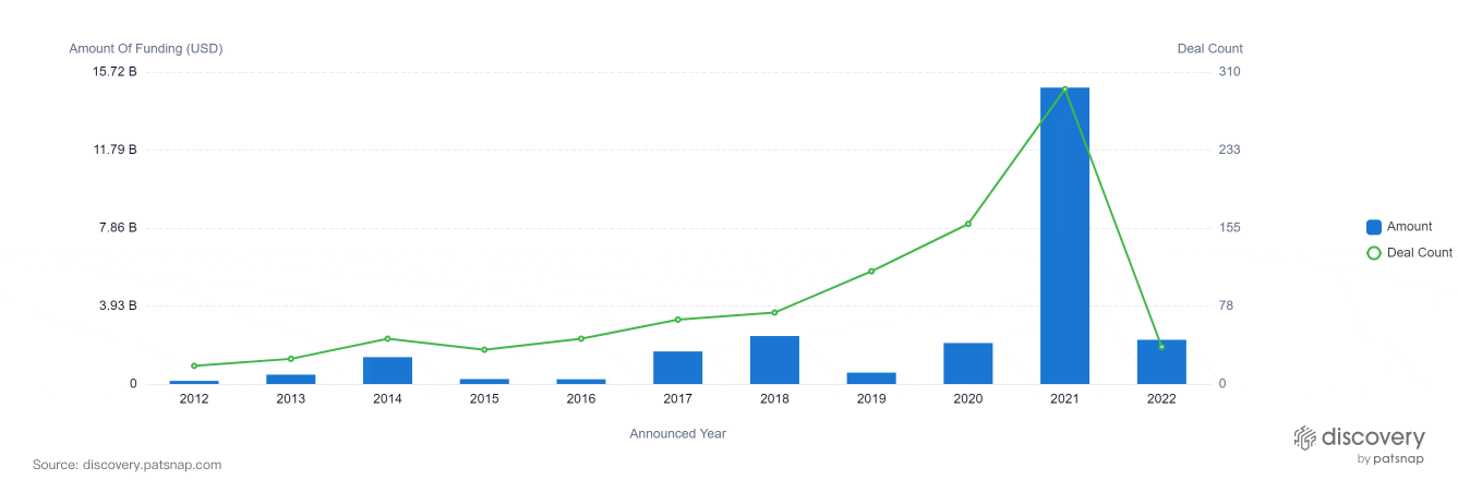 VC Investments into climate change companies and initiatives increased exponentially in 2021