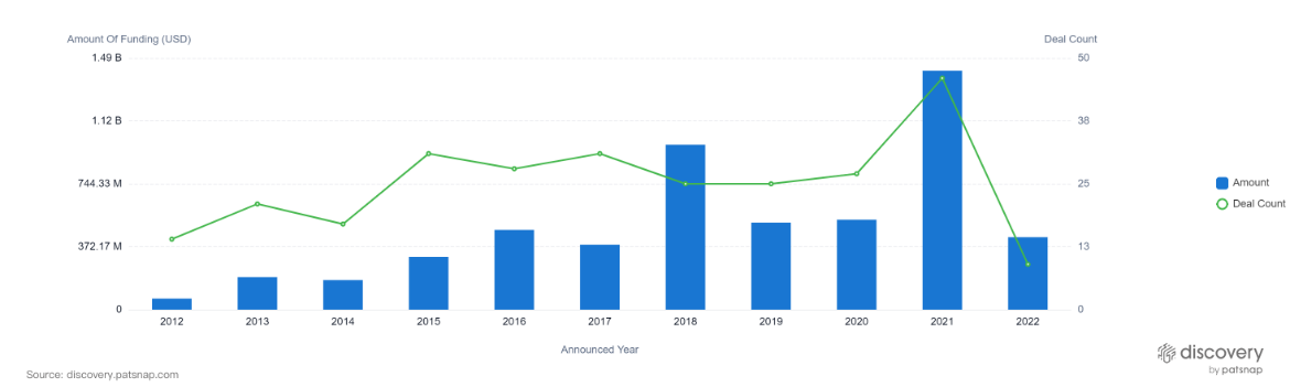 Interest in Brain Computer Interface technology skyrocketed