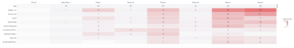 Multiple Sclerosis, Biogen (with 48 active phase IIII trials) and Novartis (with 31 active phase IIII trials) are leading the way