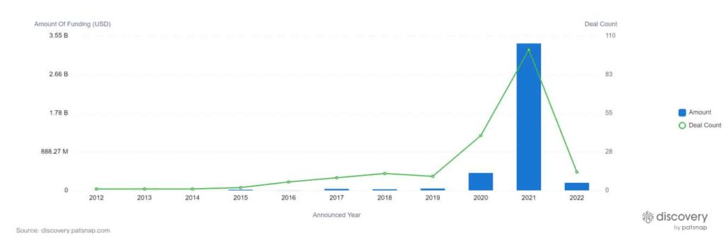 Exponential investment growth of embedded finance