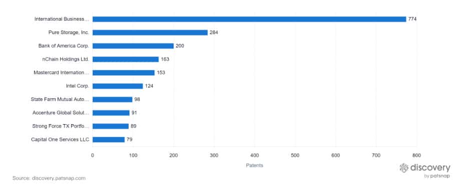 Top blockchain patent filers in the United States