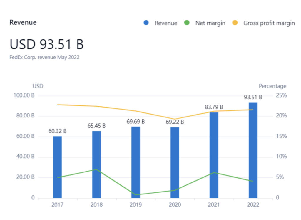 This Discovery chart illustrates FedEx's increase in revenue over the last six years.