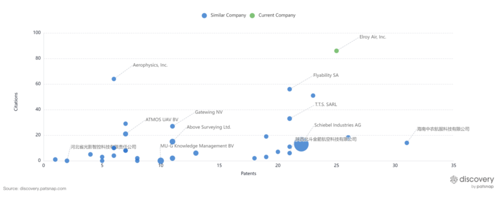 This Discovery chart illustrates Elroy’s level of innovation compared to similar companies in the space 