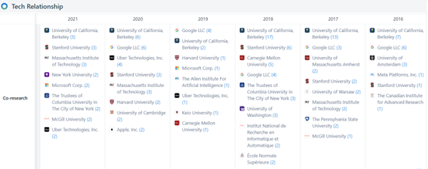 ChatGPT, in particular, has made significant strides in the realm of content, search, and artistic AI applications