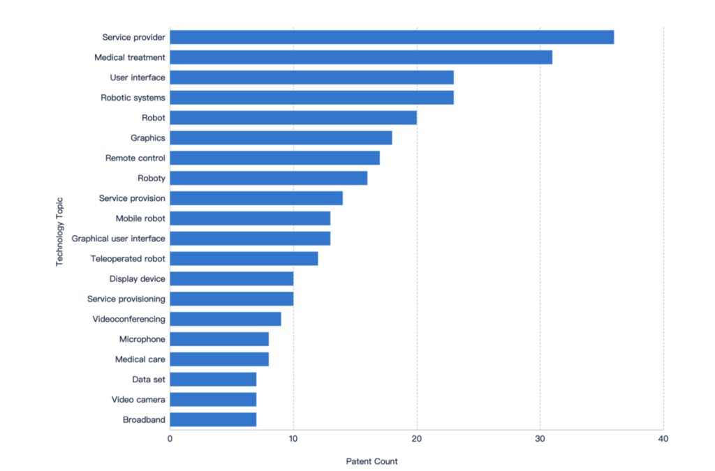 Top Technology Topics for Top Telemedicine Assignees, PatSnap Analytics 