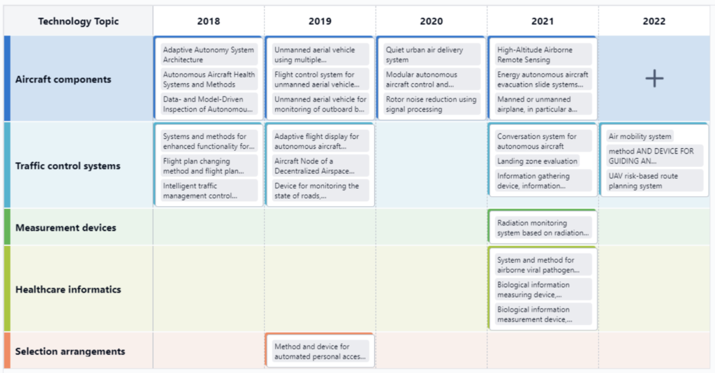 Technology Roadmap, Autonomous Aircraft Technology, Eureka by PatSnap 