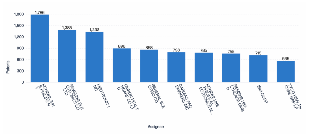 Top Assignees, Wearable Technology, PatSnap Discovery