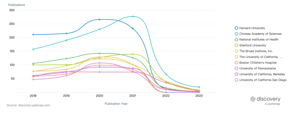 Top CRISPR Research Affiliations, PatSnap Discovery