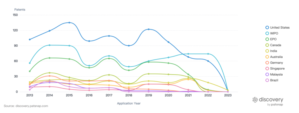 Renewable Feedstock IP Trends, PatSnap Discovery