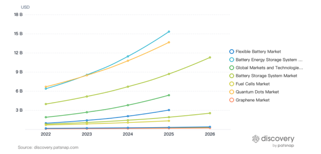 Fastest-growing Market Sectors, Energy Storage, PatSnap Discovery