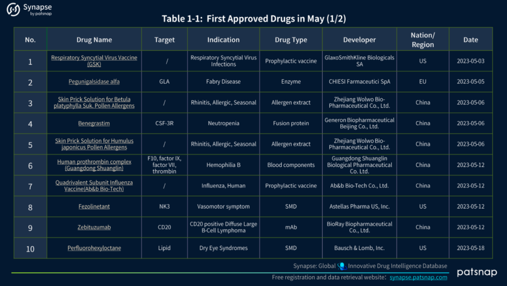 May 2023 Drug Approvals small molecule drugs monoclonal antibodies