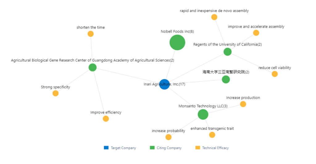 Inari Agriculture: Transforming Agriculture Through Gene Editing