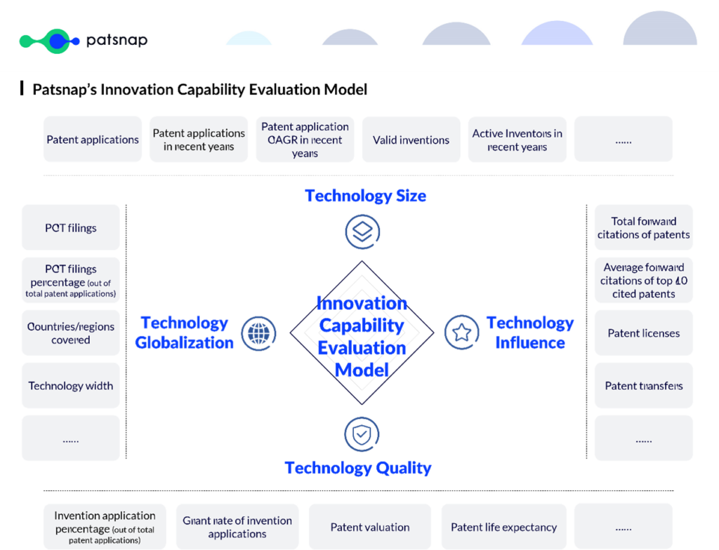 Patsnap's innovation capability evaluation model