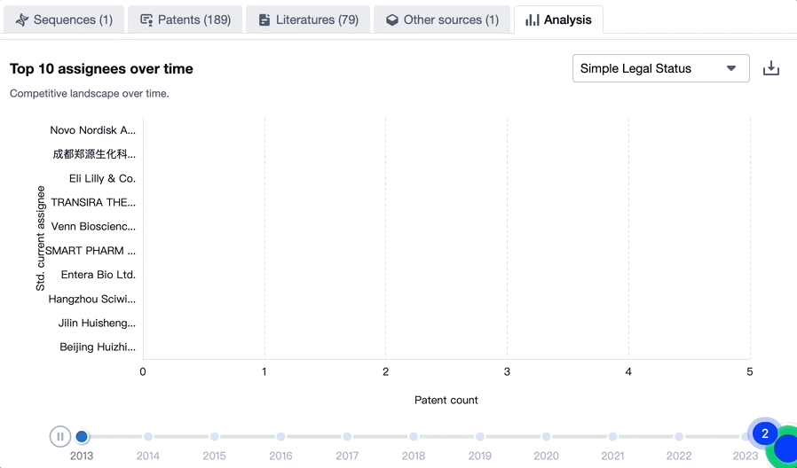 Tirzepatide’s top 10 patent assignees application data insights overtime.