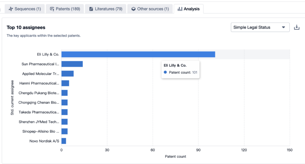 Patsnap Bio Sequence Database, the top 10 applicants for the Tirzepatide patent.